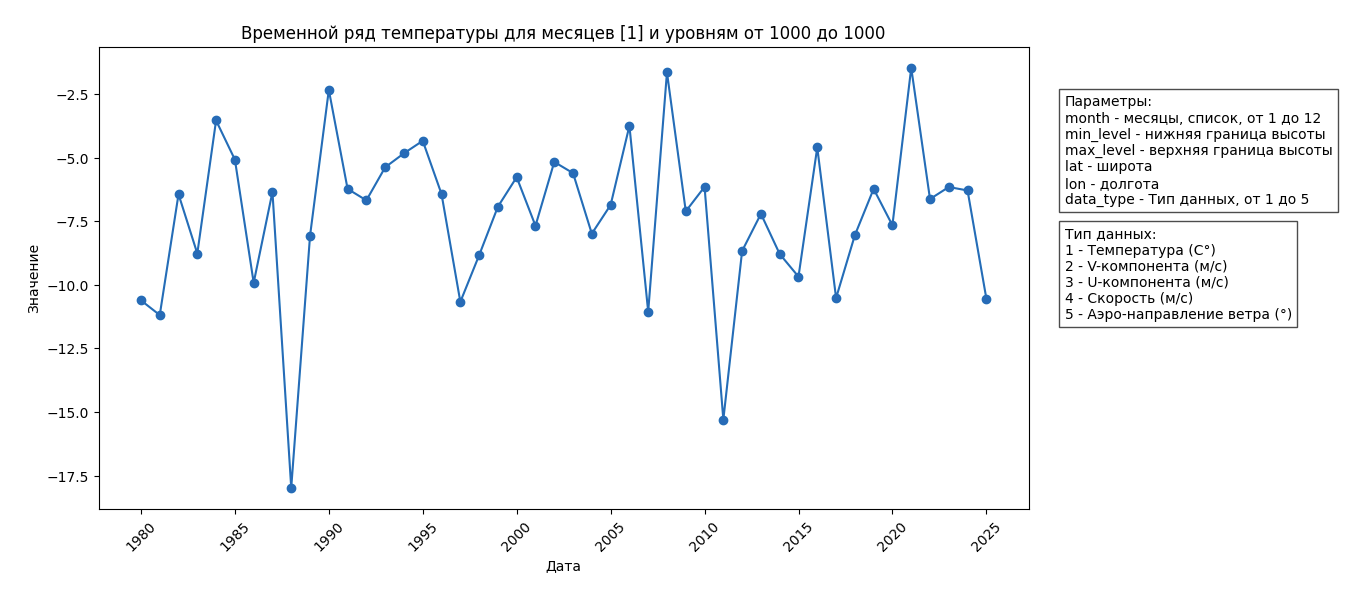 Описание графика 2